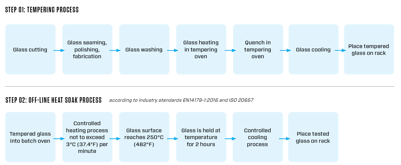 Tempering and heat soak process steps