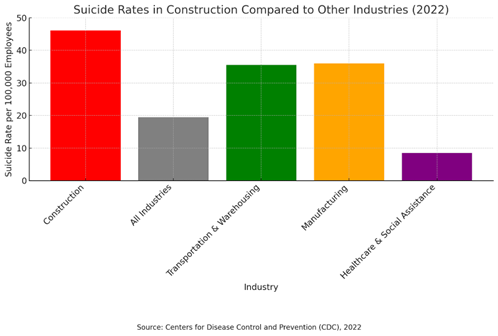 Suicide rates in construction
