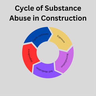 Cycle of substance abuse in addiction